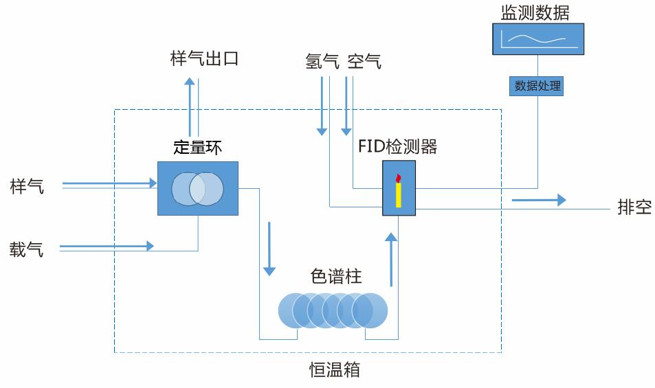 在线气相色谱仪 固定污染源VOCs挥发性有机物监测系统-色谱仪_气相色谱仪_液相色谱仪-滕州市惠谱分析仪器有限公司