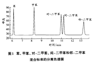 浅析自动顶空气相色谱仪分析溶剂型木器涂料中苯系物的配置及方法-色谱仪_气相色谱仪_液相色谱仪-滕州市惠谱分析仪器有限公司