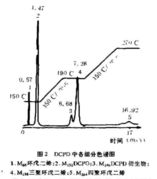 气相色谱仪分析双环戊二烯的方法及配置-色谱仪_气相色谱仪_液相色谱仪-滕州市惠谱分析仪器有限公司