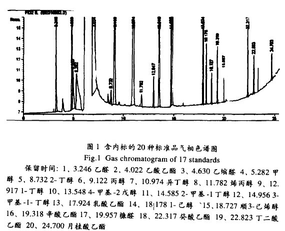 气相色谱仪分析白兰地中非酒精挥发物总量的配置及方法-色谱仪_气相色谱仪_液相色谱仪-滕州市惠谱分析仪器有限公司
