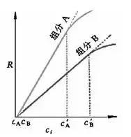 气相色谱仪检测器的线性范围-色谱仪_气相色谱仪_液相色谱仪-滕州市惠谱分析仪器有限公司